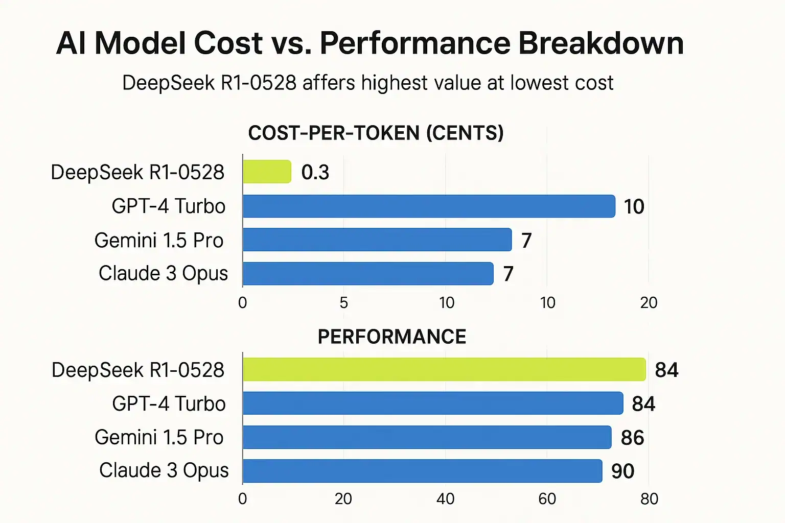 AI chatbot cost vs performance chart: DeepSeek, GPT-4, Gemini, Claude.